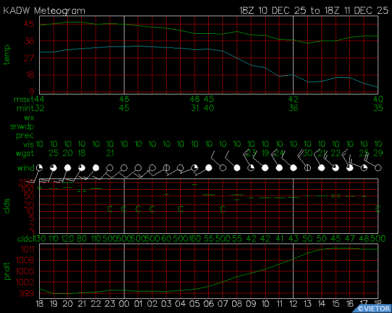 Current Surface Meteogram for KADW