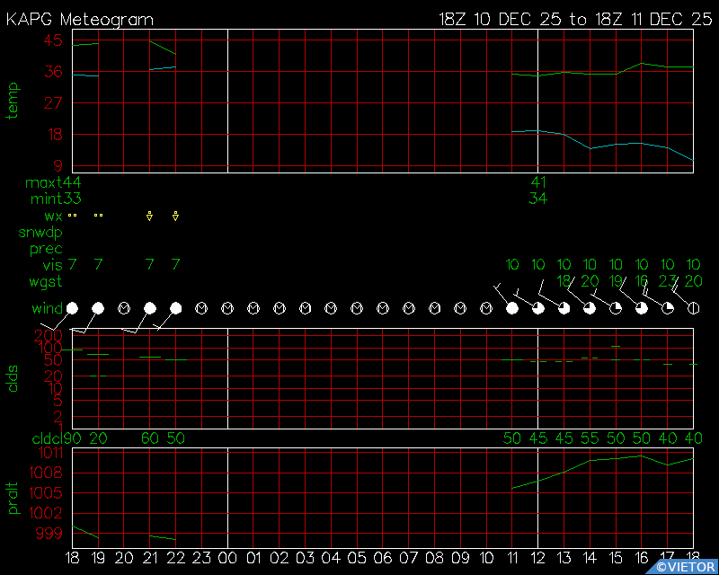Current Surface Meteogram for KAPG