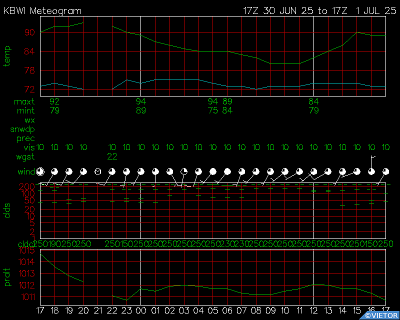 Current Surface Meteogram for KBWI