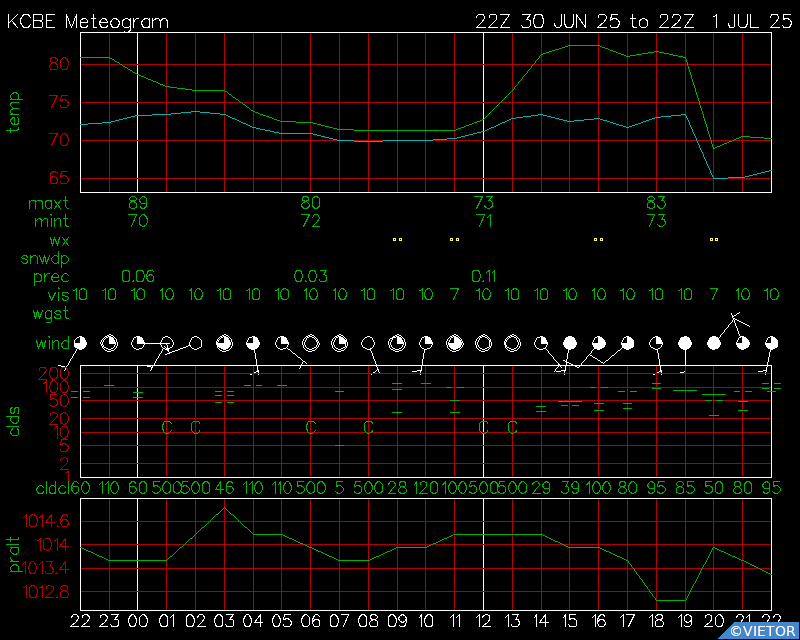 Current Surface Meteogram for KCBE