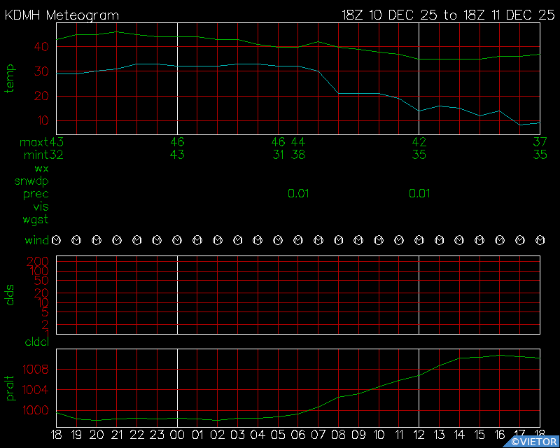 Current Surface Meteogram for KDMH
