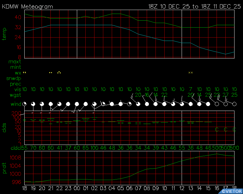 Current Surface Meteogram for KDMW