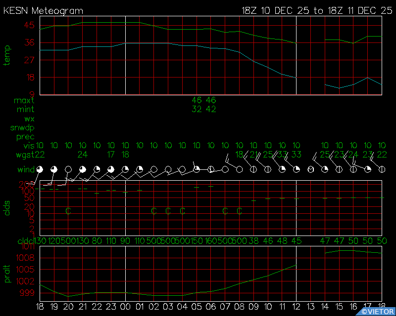 Current Surface Meteogram for KESN