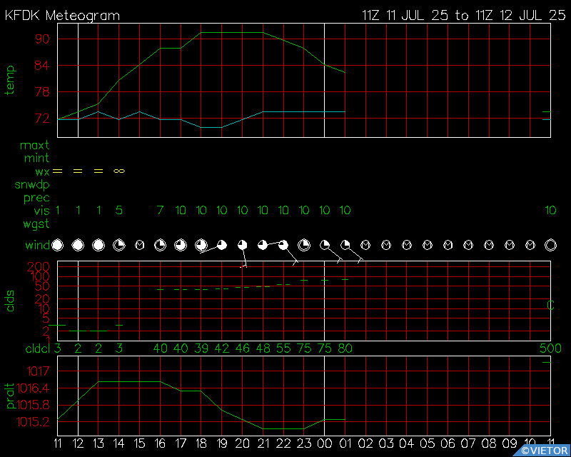 Current Surface Meteogram for KFDK