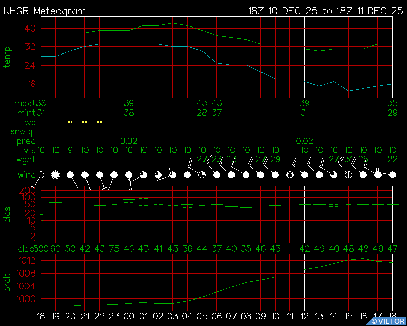 Current Surface Meteogram for KHGR