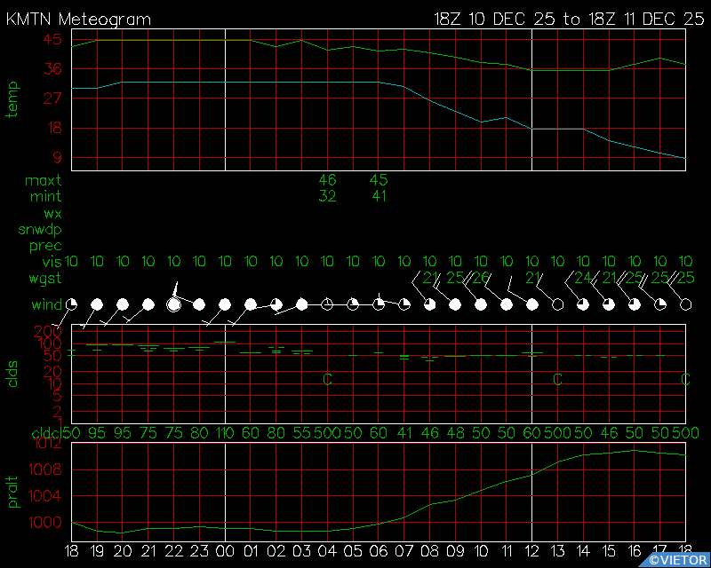Current Surface Meteogram for KMTN