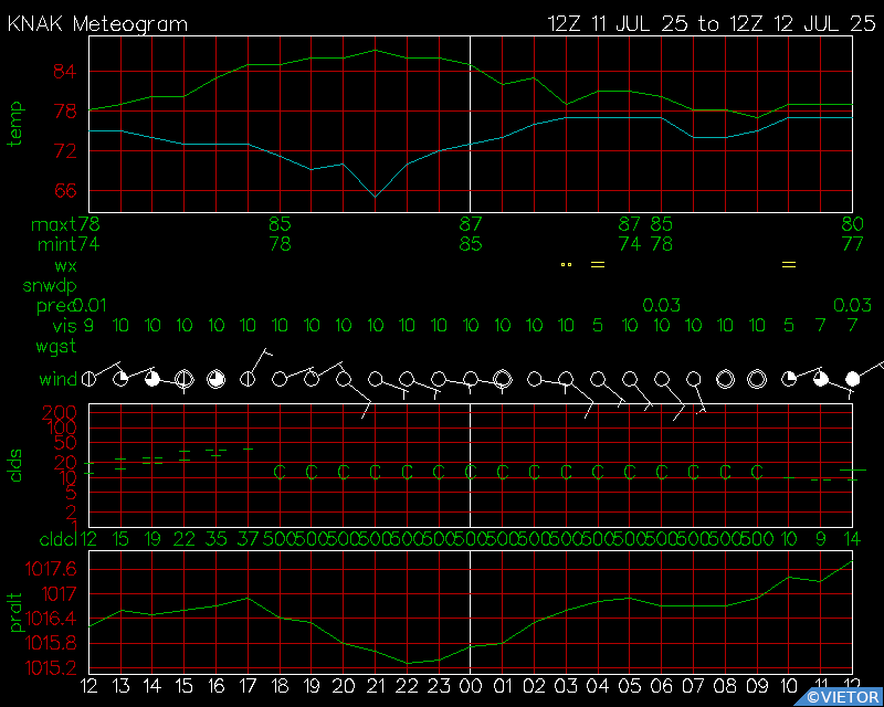 Current Surface Meteogram for KNAK