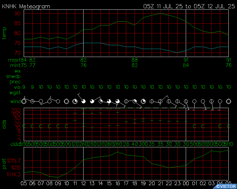 Current Surface Meteogram for KNHK