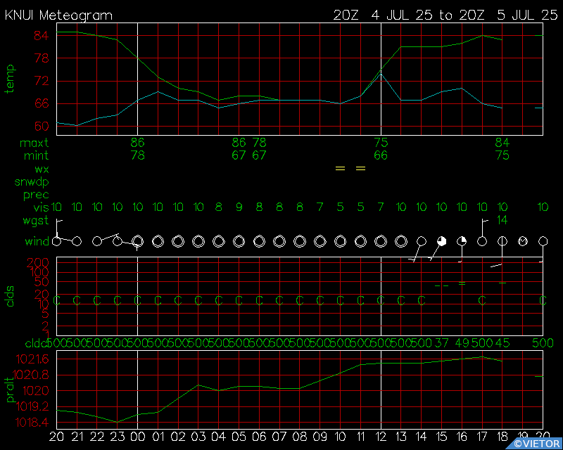 Current Surface Meteogram for KNUI