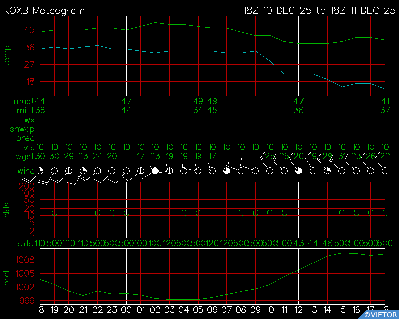 Current Surface Meteogram for KOXB