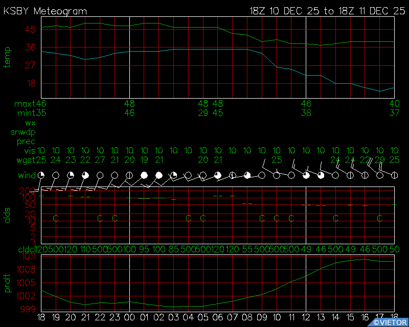 Current Surface Meteogram for KSBY