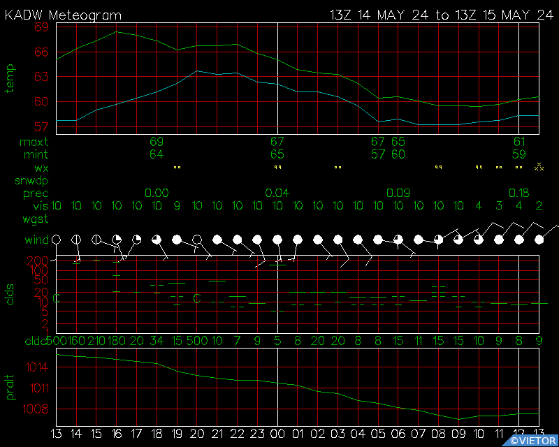 Current Surface Meteogram for KADW