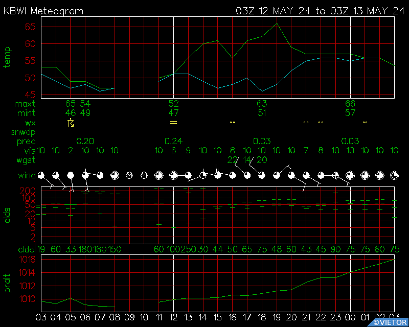Current Surface Meteogram for KBWI