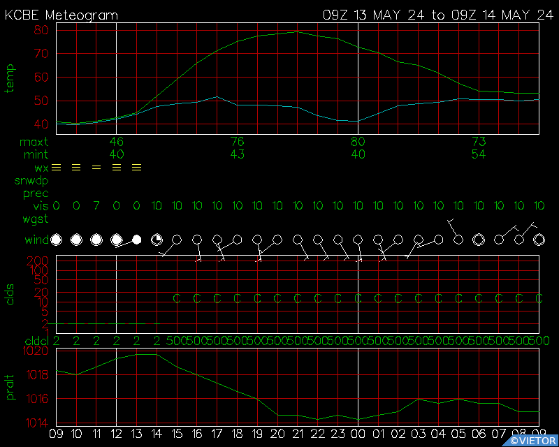 Current Surface Meteogram for KCBE