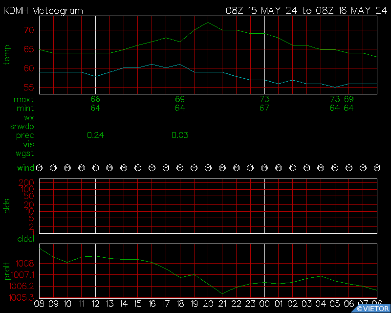 Current Surface Meteogram for KDMH