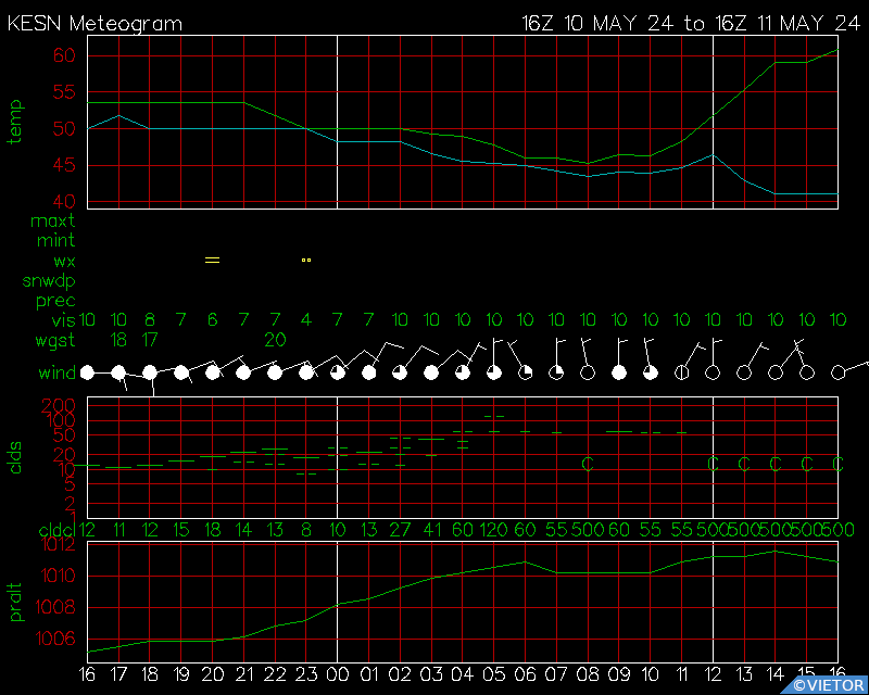 Current Surface Meteogram for KESN