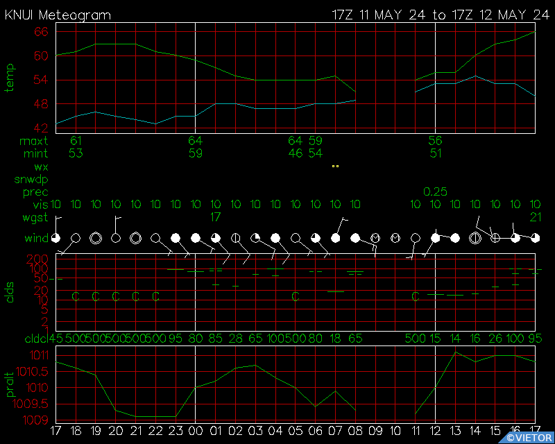 Current Surface Meteogram for KNUI